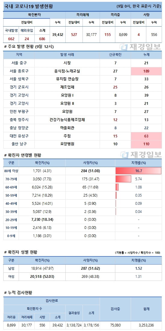 9일 코로나19 발생현황