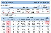 10일 코로나19 발생현황 (종합)
