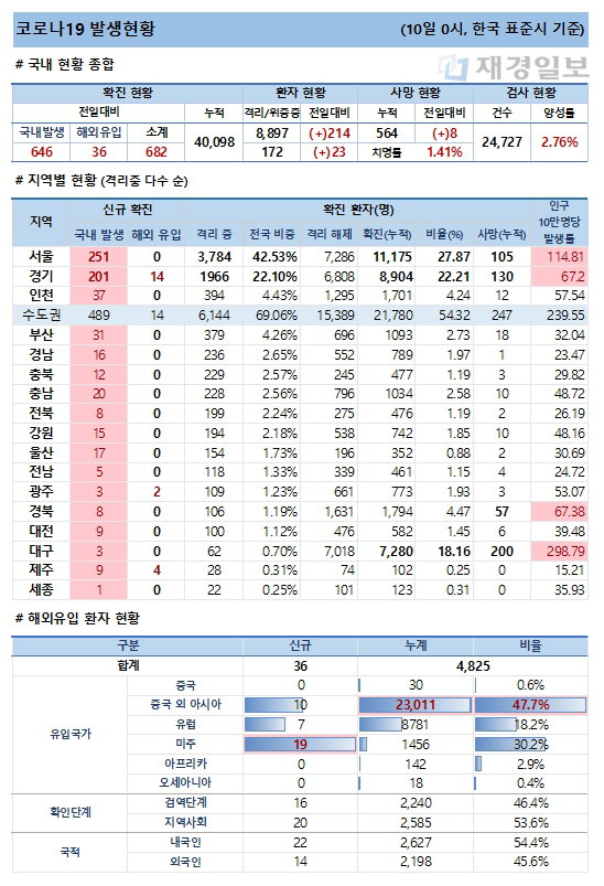 10일 코로나19 발생현황