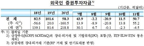 외국인 증권투자자금 한은 11월 2020.12.10