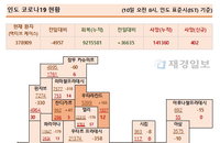 10일 인도 코로나 확진자 현황 (종합)