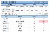10일 코로나19 발생현황 (12시)