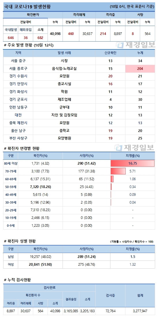 10일 코로나19 발생현황