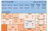 11일 미국 코로나 바이러스 확진자·사망자 현황 (종합)