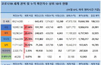 11일 세계 코로나19 발생현황 (종합)