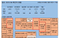 11일 일본 코로나 확진자 현황 (종합)