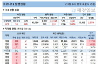 11일 코로나19 발생현황 (종합)