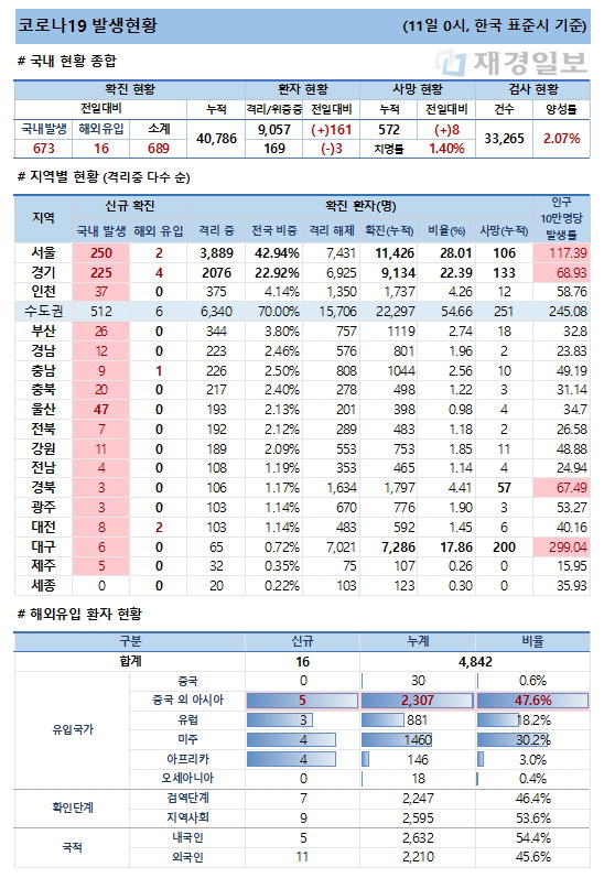 11일 코로나19 발생현황