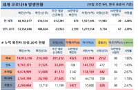 11일 WHO 전세계 코로나 현황 (종합)