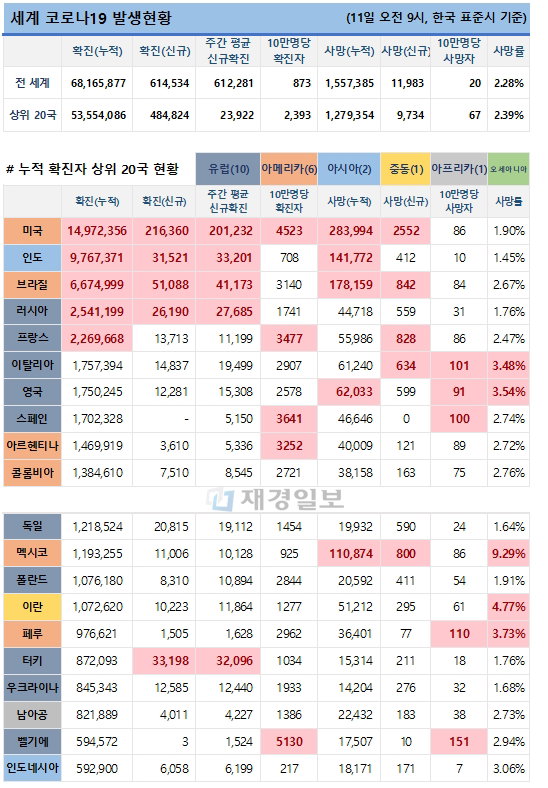 11일 전 세계 코로나19 발생현황