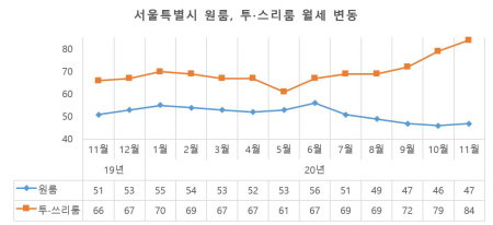 그래프1_서울 원룸 투스리룸 월세 변동