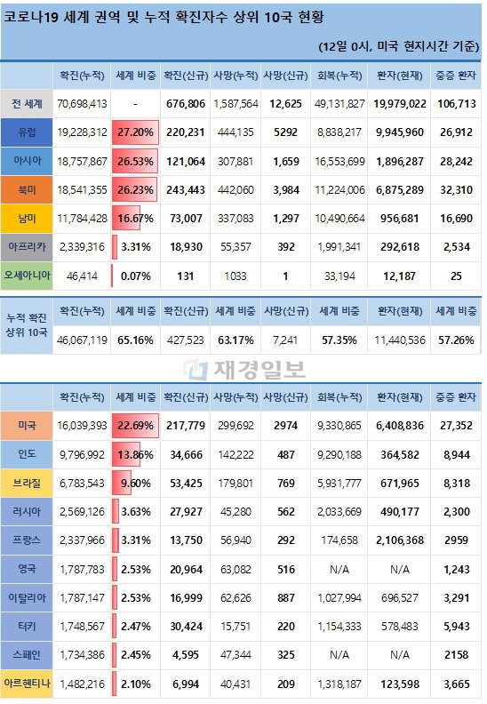12일 전 세계 코로나19 발생현황