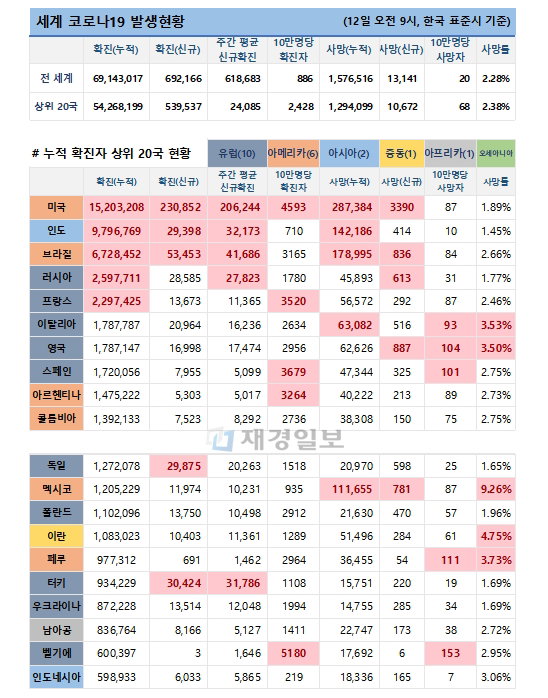 12일 전 세계 코로나19 발생현황