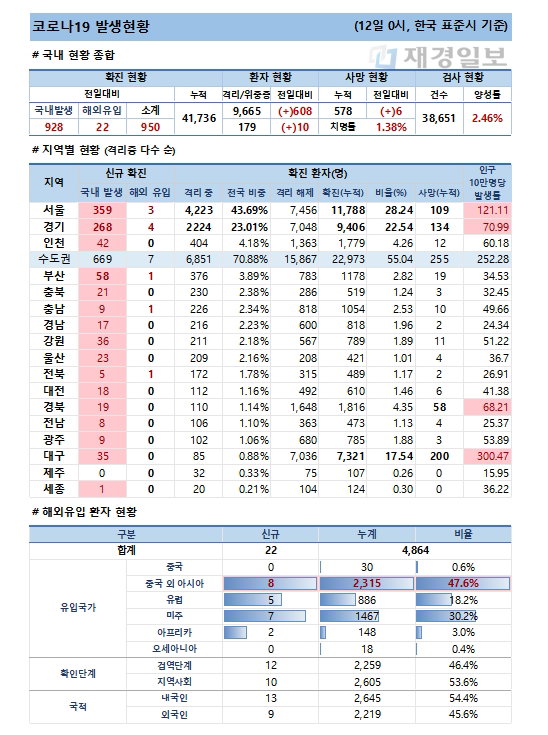 12일 코로나19 발생현황