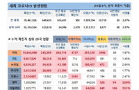 14일 세계 코로나19 발생현황 (종합)