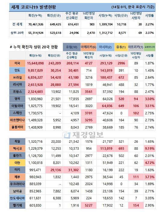 14일 전 세계 코로나19 발생현황
