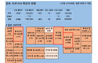 14일 일본 코로나 확진자 현황 (종합)