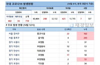 14일 코로나19 발생현황 (12시)