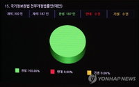 [외교·안보 브리핑] 국정원법 개정안 의결…대공수사권 경찰로 外