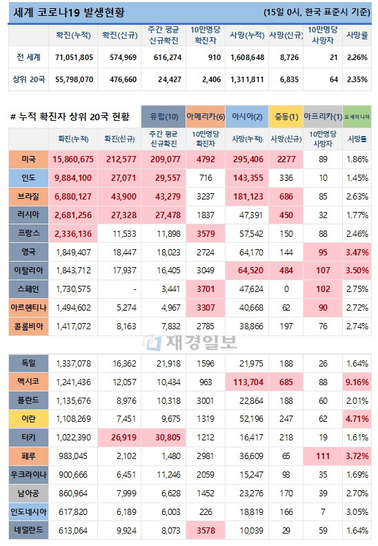 15일 전 세계 코로나19 발생현황