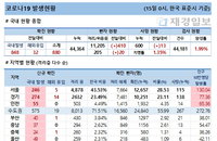 15일 코로나19 발생현황 (종합)