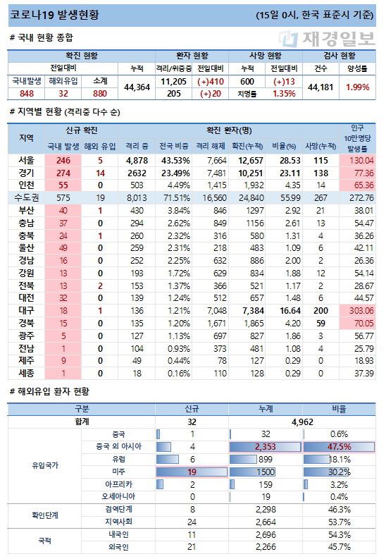 15일 코로나19 발생현황