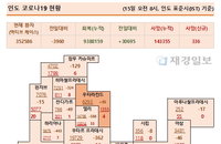 15일 인도 코로나 확진자 현황 (종합)