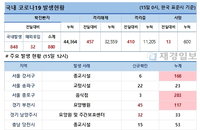 15일 코로나19 발생현황 (12시)