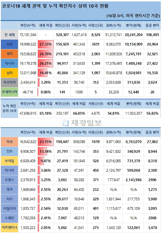 16일 전 세계 코로나19 발생현황