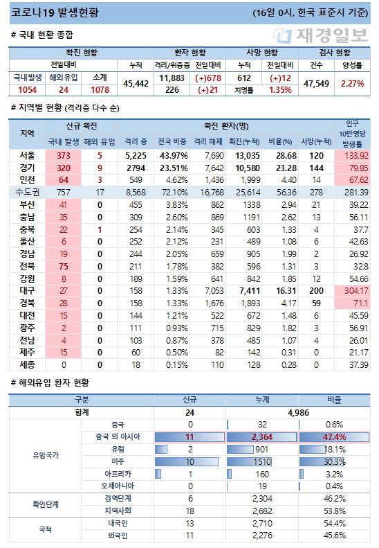 16일 코로나19 발생현황