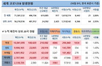 16일 WHO 전세계 코로나 현황 (종합)