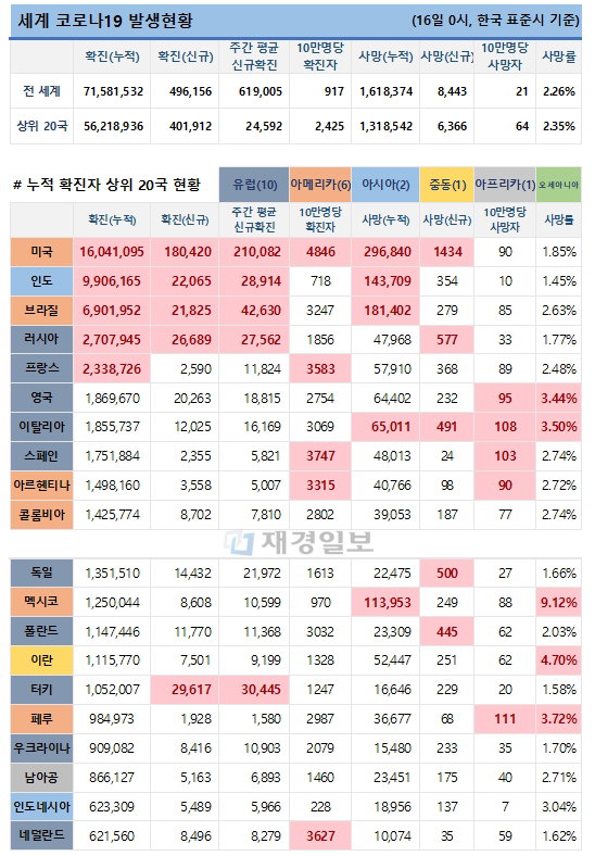 16일 전 세계 코로나19 발생현황