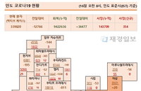 16일 인도 코로나 확진자 현황 (종합)