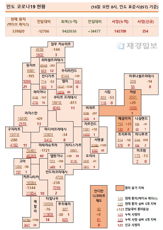 16일 인도 코로나19 확진자 현황