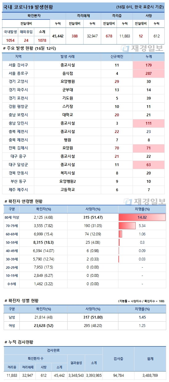 16일 코로나19 발생현황