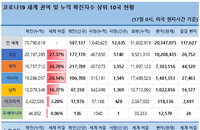 17일 세계 코로나19 발생현황 (종합)