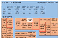 17일 일본 코로나 확진자 현황 (종합)