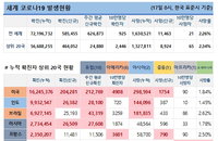 17일 WHO 전세계 코로나 현황 (종합)