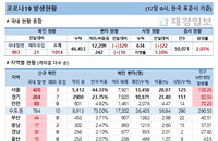 17일 코로나19 발생현황 (종합)
