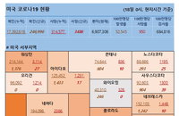 18일 미국 코로나 바이러스 확진자·사망자 현황 (종합)