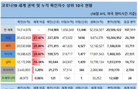 18일 세계 코로나19 발생현황 (종합)