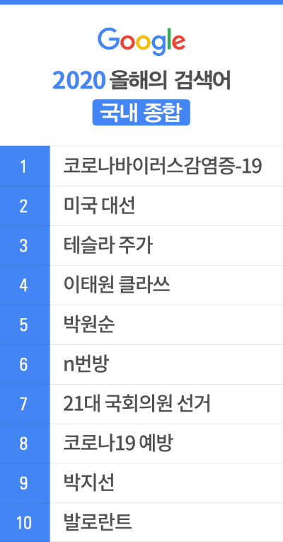 2020 카테고리별 국내 검색어 순위 TOP 10 구글 