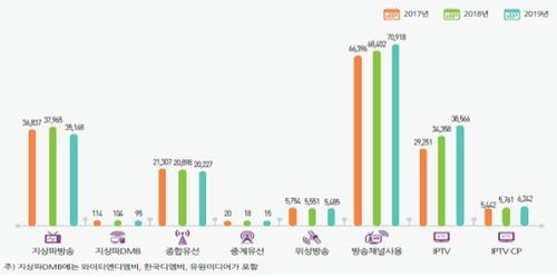 방송매체별 매출 추이(단위:억원) 과학기술정보통신부 방송통신위원회 방통위 