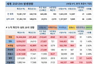 18일 WHO 전세계 코로나 현황 (종합)
