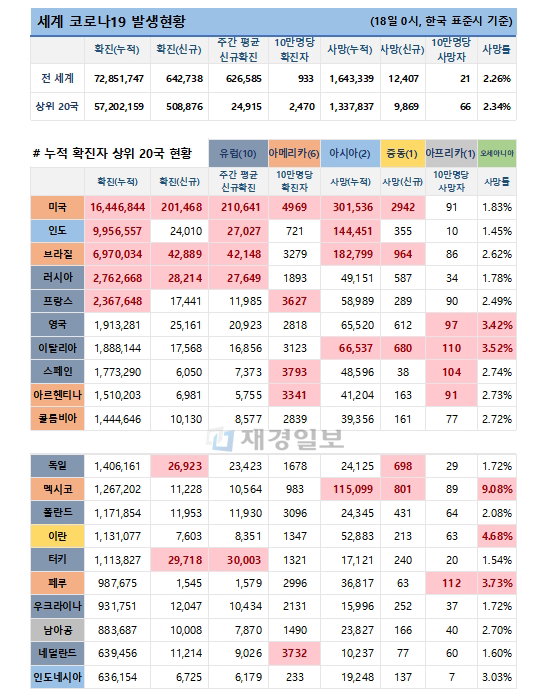 18일 전 세계 코로나19 발생현황