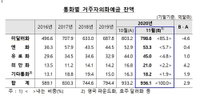 [금융 브리핑] 외화예금 사상 최대 外