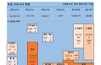19일 유럽 코로나 확진자·사망자 현황 (종합)