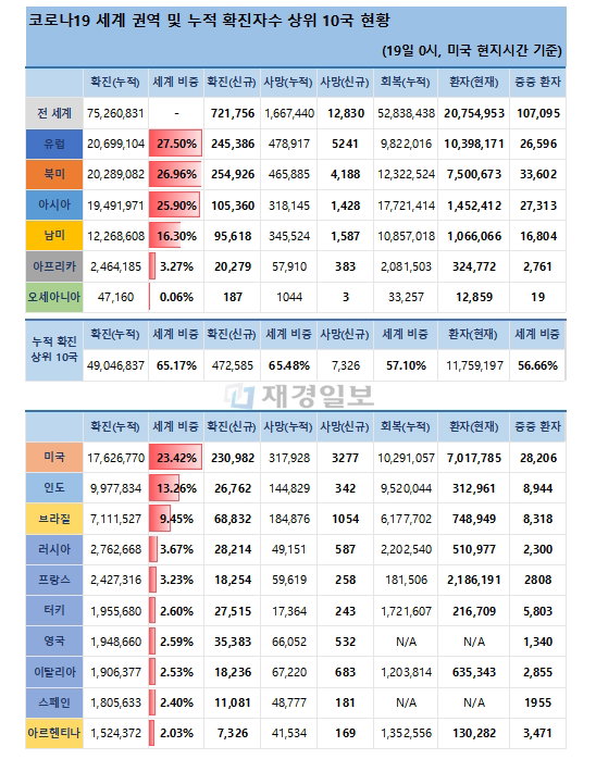 19일 전 세계 코로나19 발생현황
