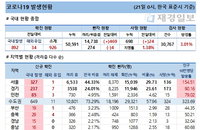 21일 코로나19 발생현황 (종합)