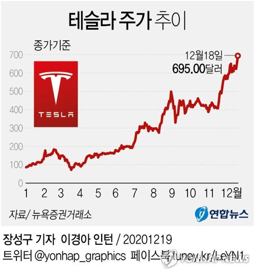테슬라 주식 주가 미국증시 뉴욕증시 2020.12.19